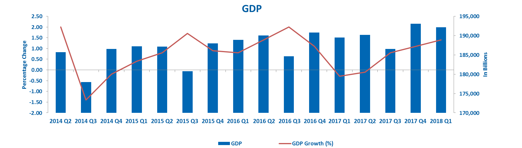 Jamaican economy grew by 1.4 in the first quarter of 2018 Mayberry