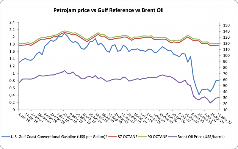 Gas Price MovementMay 14, 2020 Mayberry Investments Limited