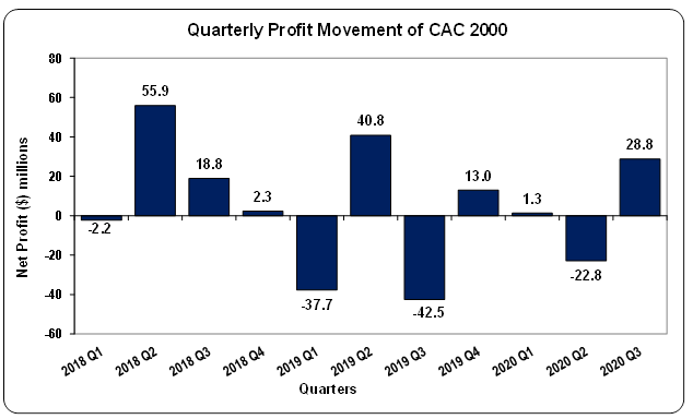 CAC reports nine months net profit of $7.24 million – Mayberry ...