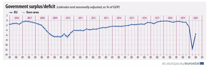 Government deficit at 5.8% of GDP in the euro area and 5.6% of GDP in ...