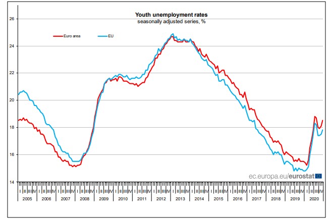 Stable unemployment rate in euro area and EU | Mayberry Investments Limited