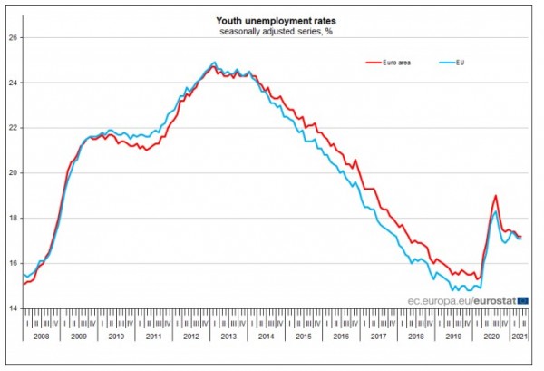 EU unemployment rate at 7.3% and euro area at 8.0% – Mayberry ...