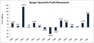 berger paints jamaica ltd reports year end net profit of 123 34 million mayberry investments limited financial for dummies step income statement