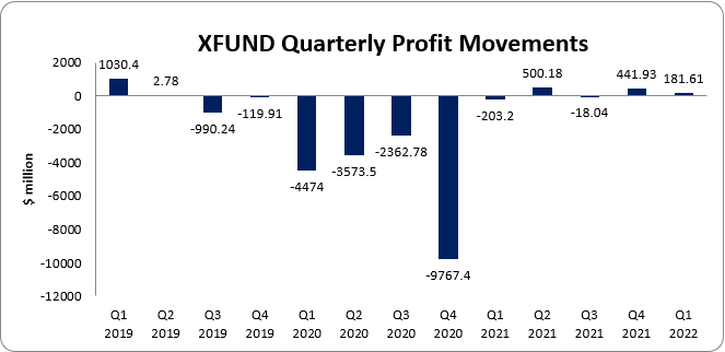 XFUND reports first quarter net profit of $181.61 million – Mayberry ...