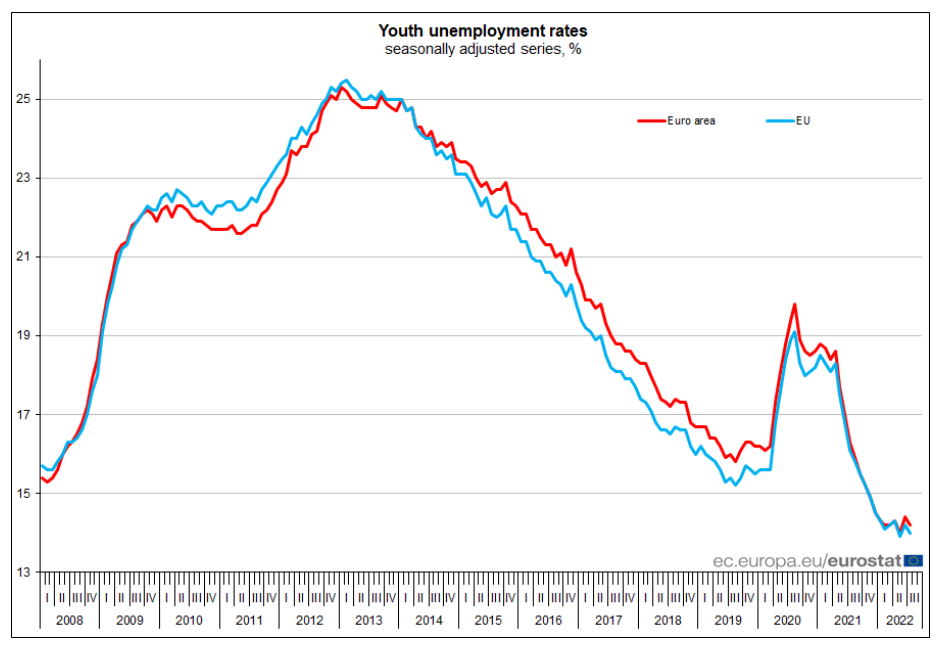 Unemployment declines in Euro Area (6.6%) and EU (6%) for July 2022 ...