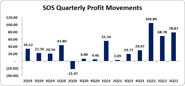 SOS reports nine months net profit of $252.54 million – Mayberry ...