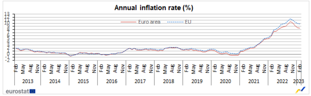 Ei Inflation Rates Annual inflation down to 8.5% in the euro area – Mayberry Investments ...