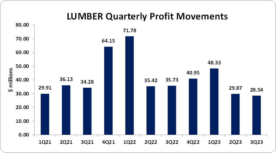 LUMBER reports ninemonth net profit of 106.74 million Mayberry