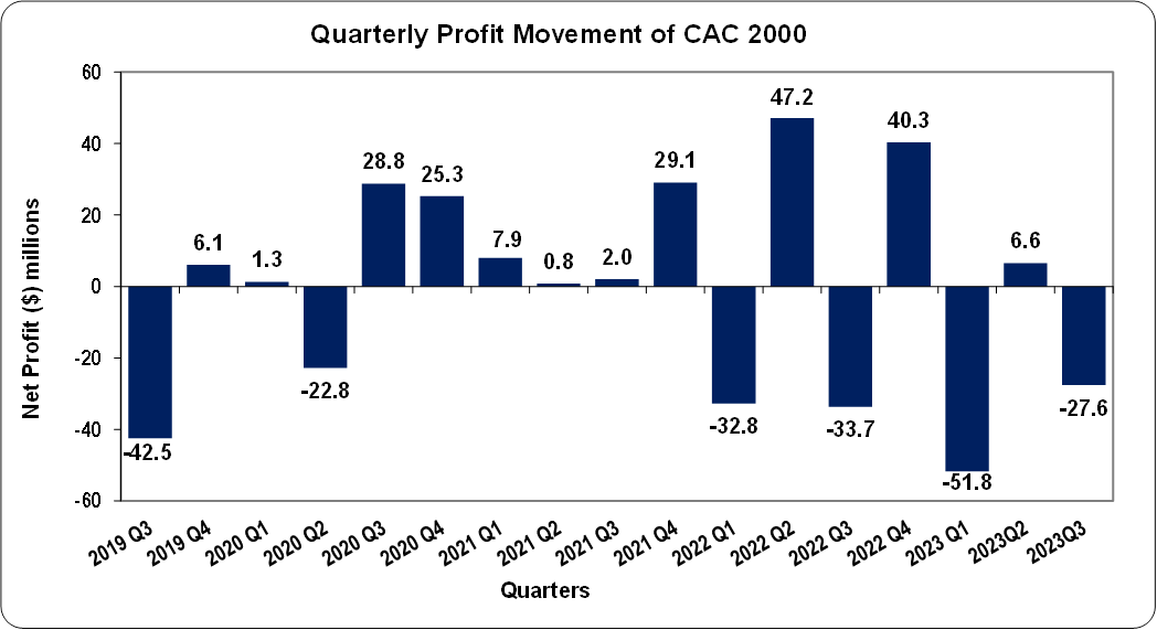 CAC reports 272% increase in nine months net loss – Mayberry ...
