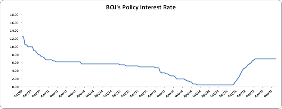 BOJ maintains Policy Interest Rate at 7% – Mayberry Investments Limited