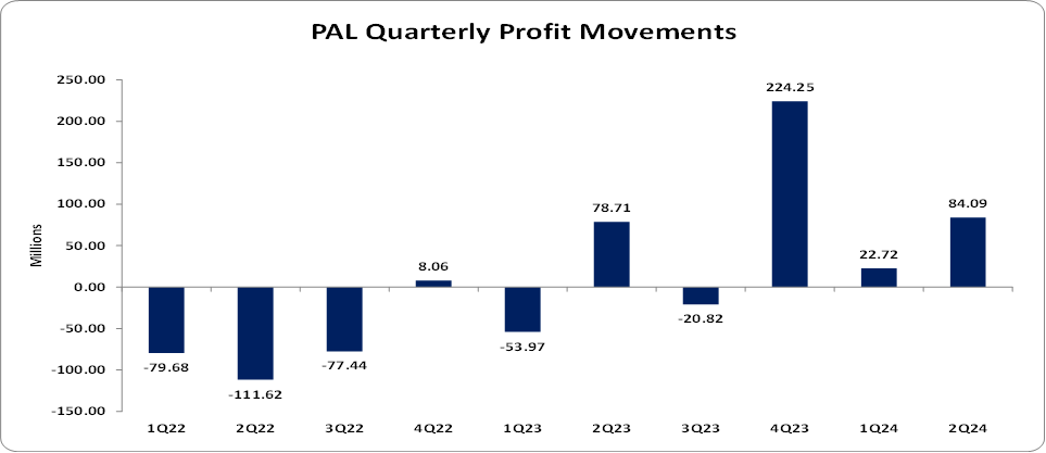 PAL reports 333% increase in six months net profit – Mayberry ...