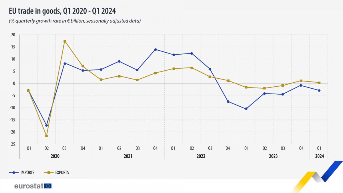EU trade in goods reflects an increasing surplus – Mayberry Investments ...