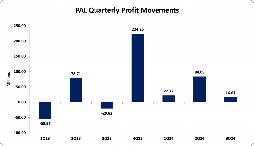PAL reports $123.40 million for nine months ended March 2024 – Mayberry ...