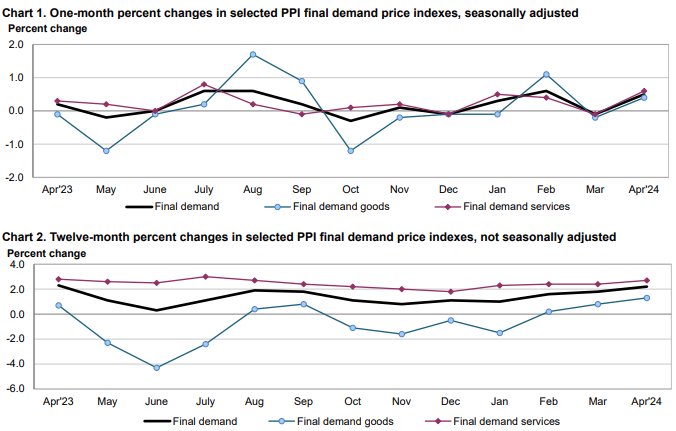 U.S. PPI increased 0.5% in April 2024 – Mayberry Investments Limited