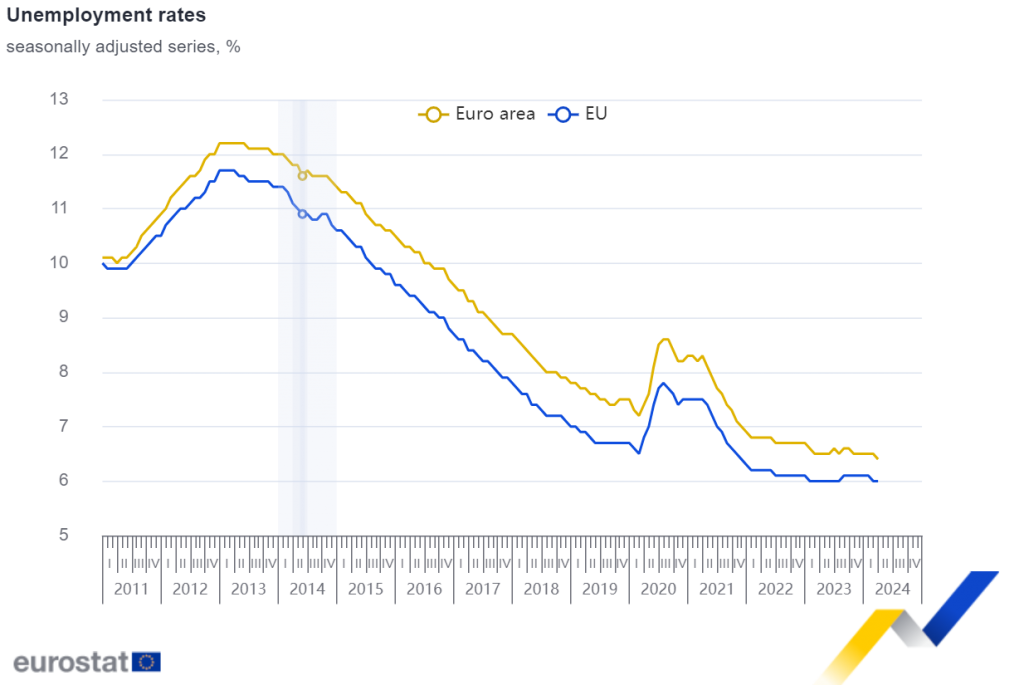 Unemployment rate at 6.4% for Euro Area | Mayberry Investments Limited