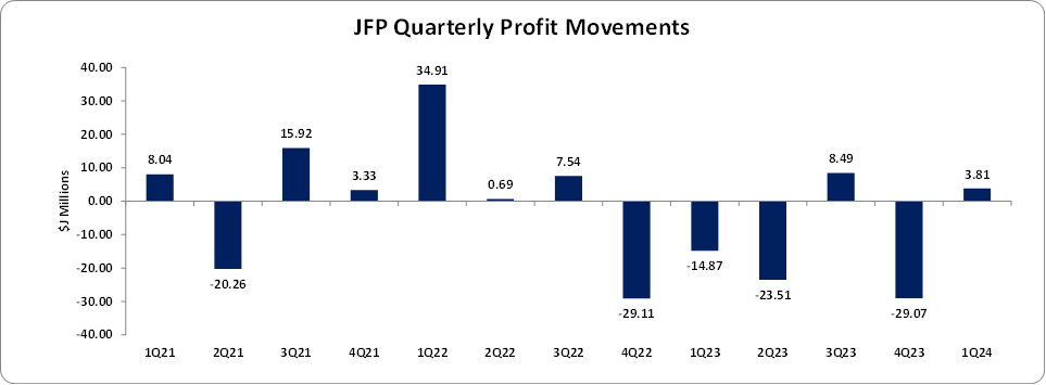 JFP reports first quarter net profit of $3.81 million – Mayberry ...