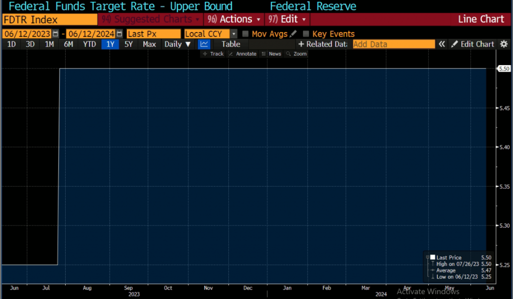 Fed Target Rates U.S. Federal Reserve maintains interest rate – Mayberry Investments Limited