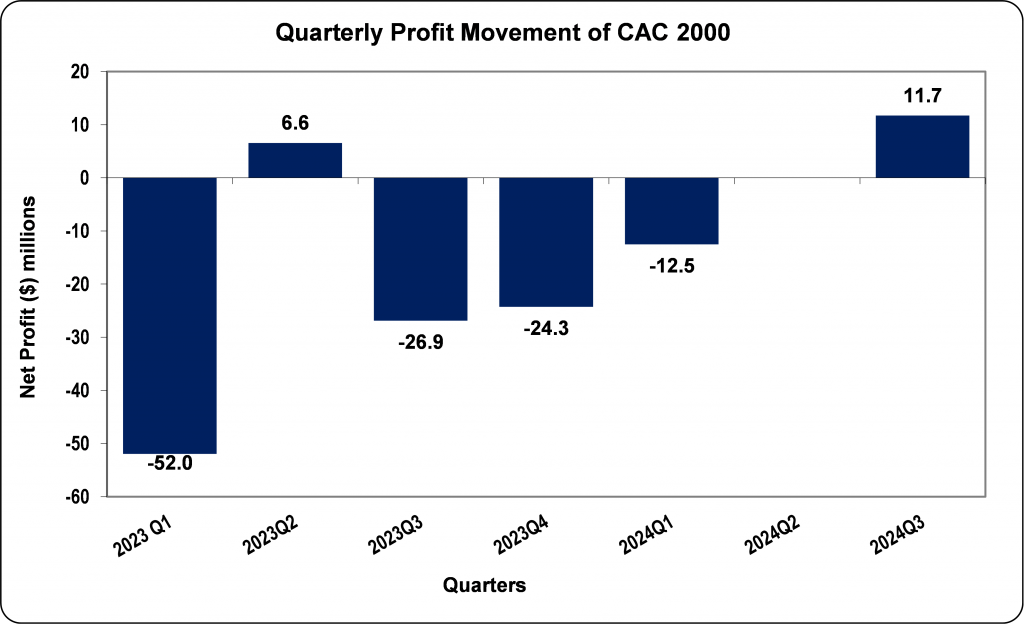 CAC reports nine months net loss of $41.74 million – Mayberry ...