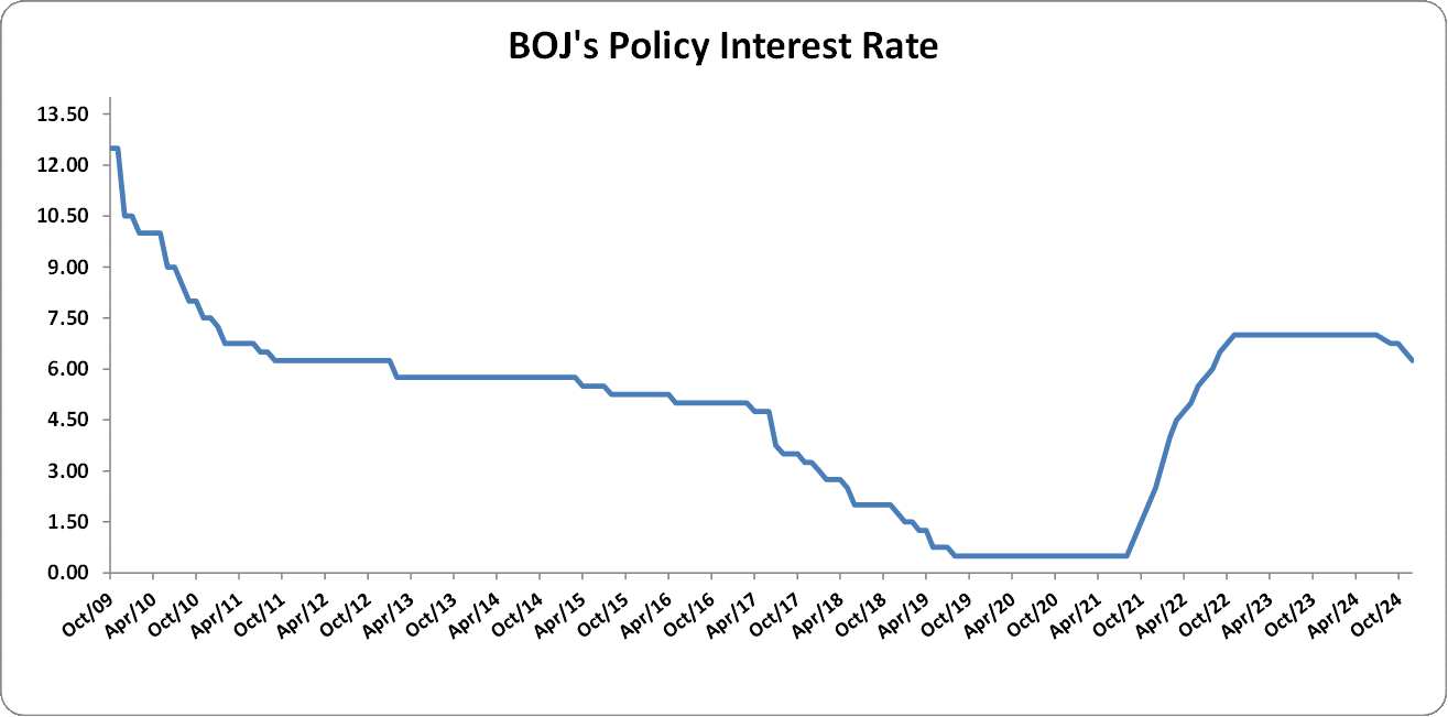 BOJ reduces Policy Interest Rate by 25 basis points – Mayberry ...