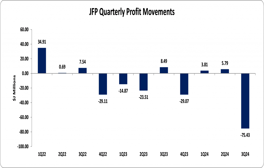 JFP reports nine months net loss of $65.83 million – Mayberry ...