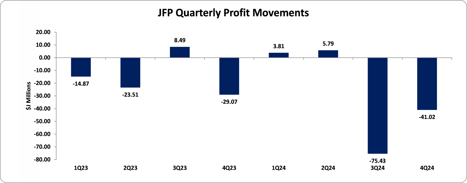 JFP reports year end net loss of $106.86 million – Mayberry Investments ...