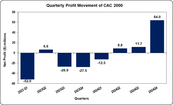 CAC reports year end net profit of $22.26 million – Mayberry ...