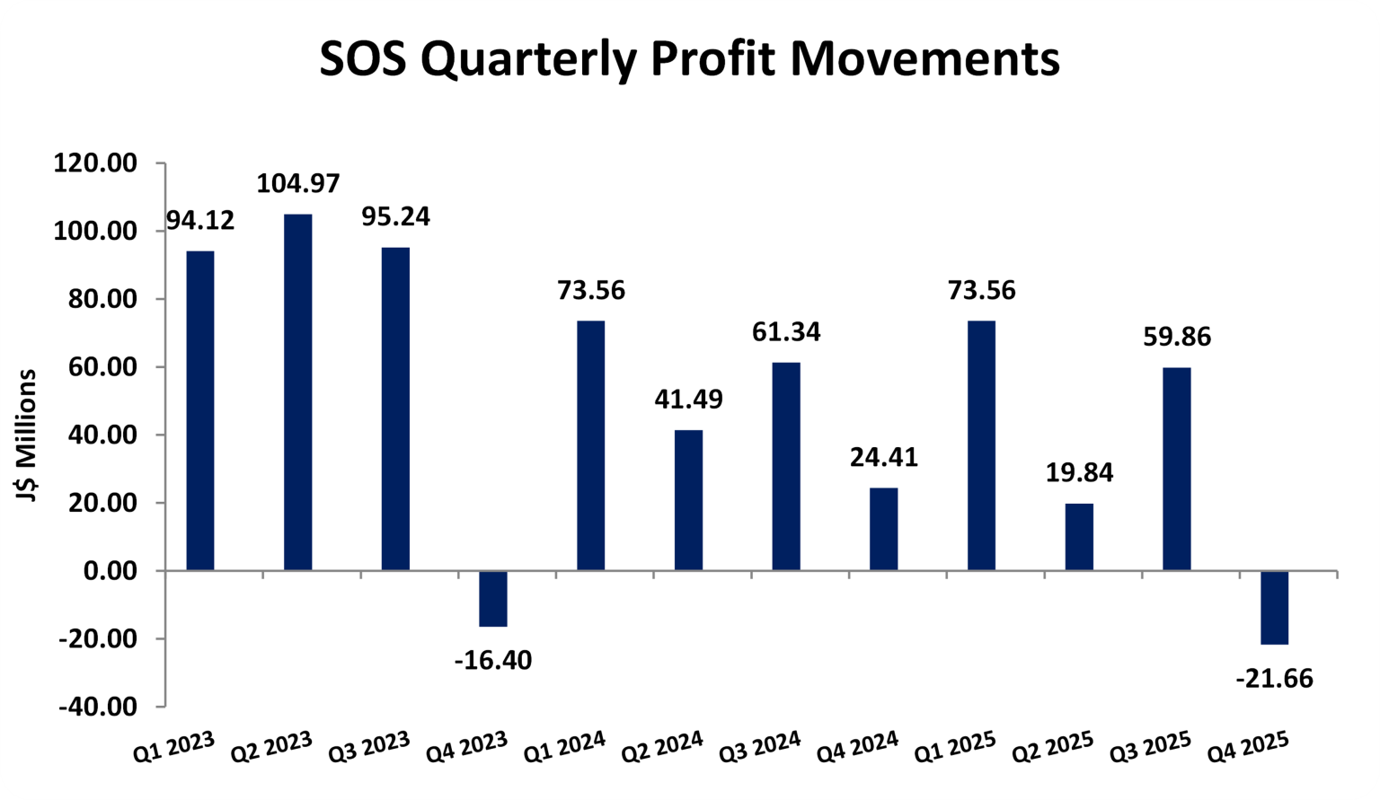 SOS reports 41% decline in FY2025 net profit – Mayberry Investments Limited