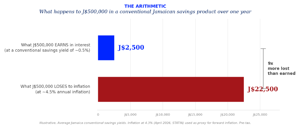 Average Jamaica conventional savings yields