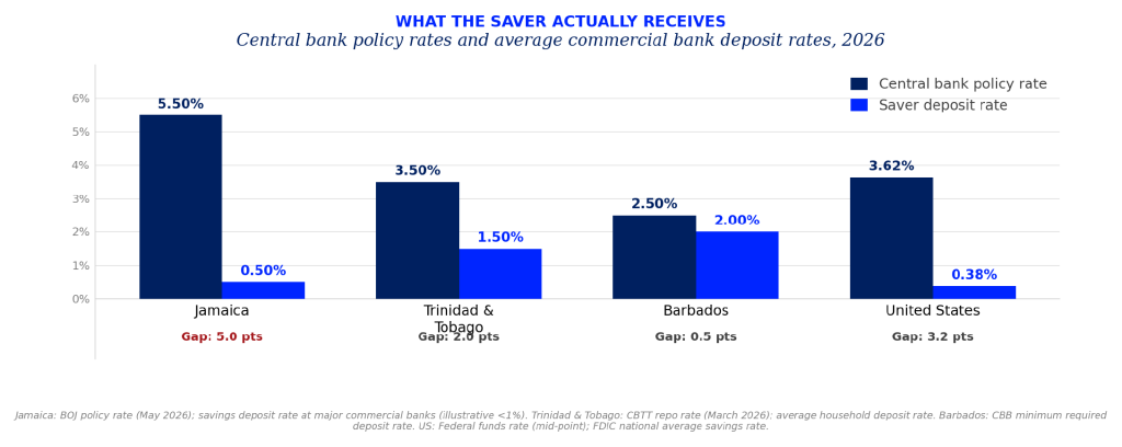 What the saver actually receives