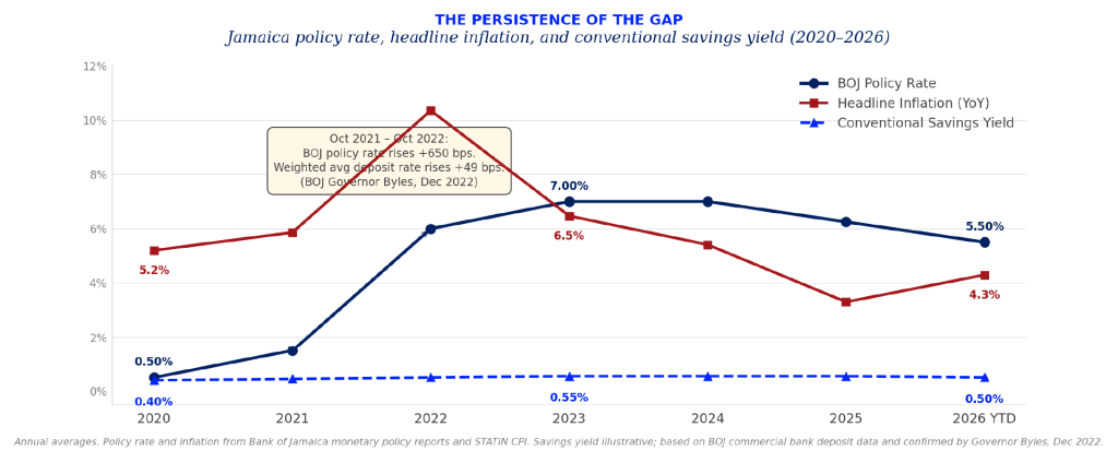 The persistence of the gap